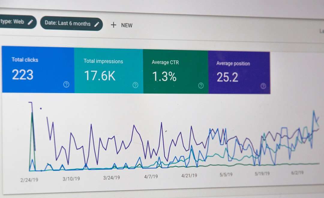 Analytics dashboard showing performance metrics: 223 total clicks, 17.6K impressions, 1.3% CTR, and 25.2 average position with a multi-line trend chart from Feb to Jun 2019
