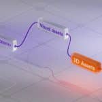 Diagram of a brand assets pipeline: Brand Identity connects to Visual Assets, then to 3D Assets on a glowing grid surface.