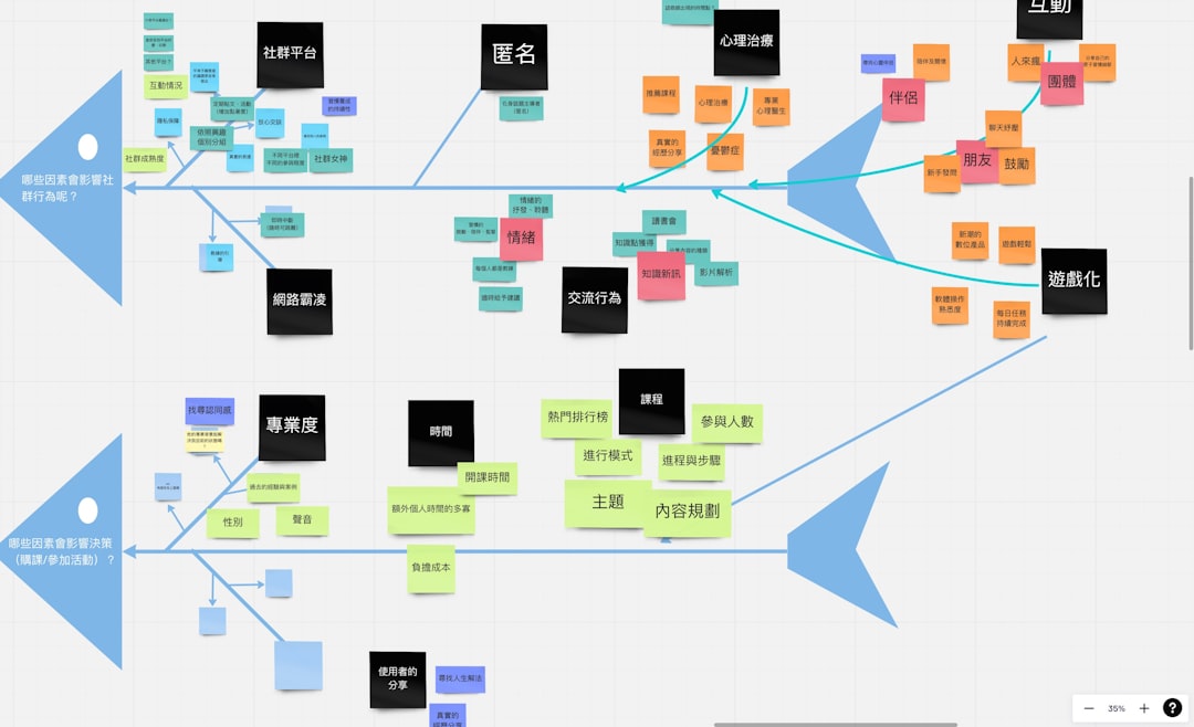 A large flowchart with blue arrows and colorful sticky notes mapping factors that influence online user behavior, organized into categories like social platforms, anonymity, psychology, gamification, time, and content planning.