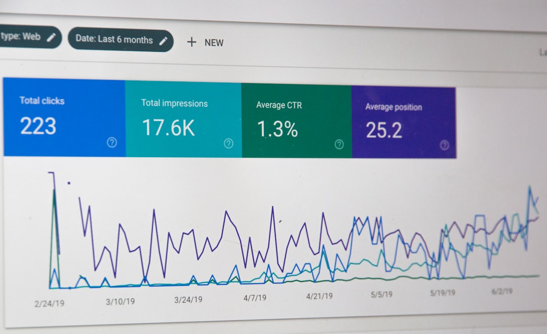 Dashboard with four metrics: 223 total clicks, 17.6K impressions, 1.3% CTR, 25.2 average position, plus a multi-line trend chart below.