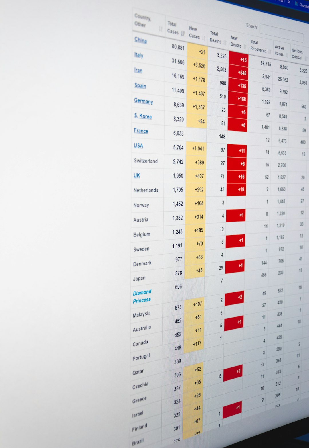 Table on a computer screen showing countries' statistics (total cases, new cases, deaths) in a spreadsheet format with highlighted cells.