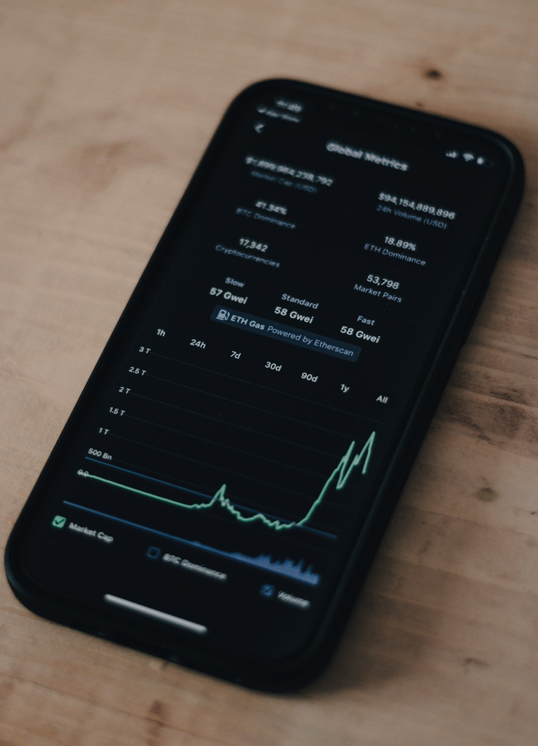 Smartphone screen showing a cryptocurrency market dashboard with a rising line chart and numeric stats on a dark UI.