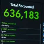 Dashboard showing total recovered: 636,183, with country list (Germany 91,500; Spain 80,587; China 77,745; US 71,011).