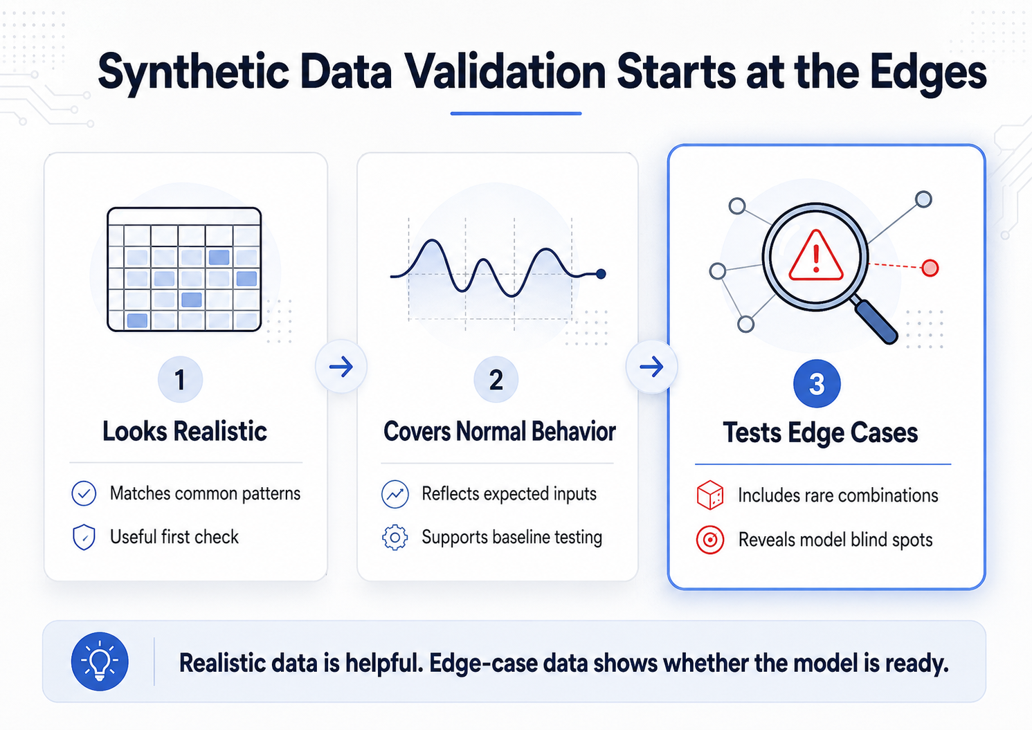 - AI Bud Synthetic data edge case validation