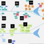 Diagram of factors influencing platform engagement: color-coded sticky notes and blue arrows show flow from left to right through categories like 匿名, 心理治疗, 互动, 游戏化, 朋友 and 社群, plus sections on 专业度, 主题, 内容规则; a large blue funnel and arrow motifs organize the pathways.