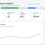 Employer dashboard with left navigation, welcome header, KPI cards (Active Jobs 5, New Applicants 42, Verified 85%, Avg Time-to-Hire 12 days, AI Match Quality 92%, Credits 1,500), an Application Trends chart, and an Activity Feed on the right.