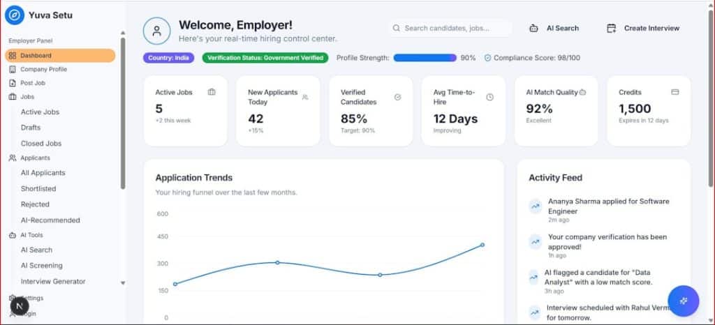 Employer dashboard with left navigation, welcome banner, six summary cards (Active Jobs 5, New Applicants 42, 85% verified, 12 days time-to-hire, 92% AI match quality, 1,500 credits), a Trends chart, and an Activity Feed on the right.