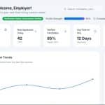 Employer dashboard with left navigation, welcome banner, six summary cards (Active Jobs 5, New Applicants 42, 85% verified, 12 days time-to-hire, 92% AI match quality, 1,500 credits), a Trends chart, and an Activity Feed on the right.