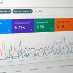 Analytics dashboard showing performance metrics: 55 clicks, 6.71K impressions, 0.8% CTR, 51.8 average position and a multi-line trend chart.