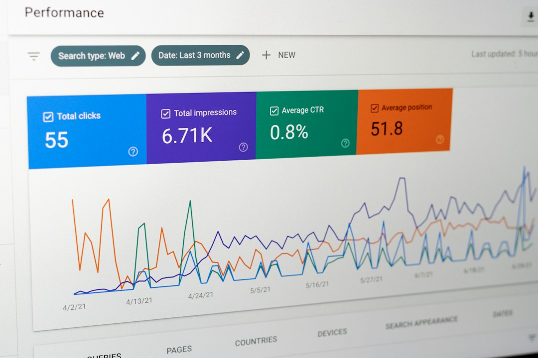 Performance dashboard with KPI cards: 55 clicks, 6.71K impressions, 0.8% CTR, 51.8 avg position; includes a multi-line trend chart.